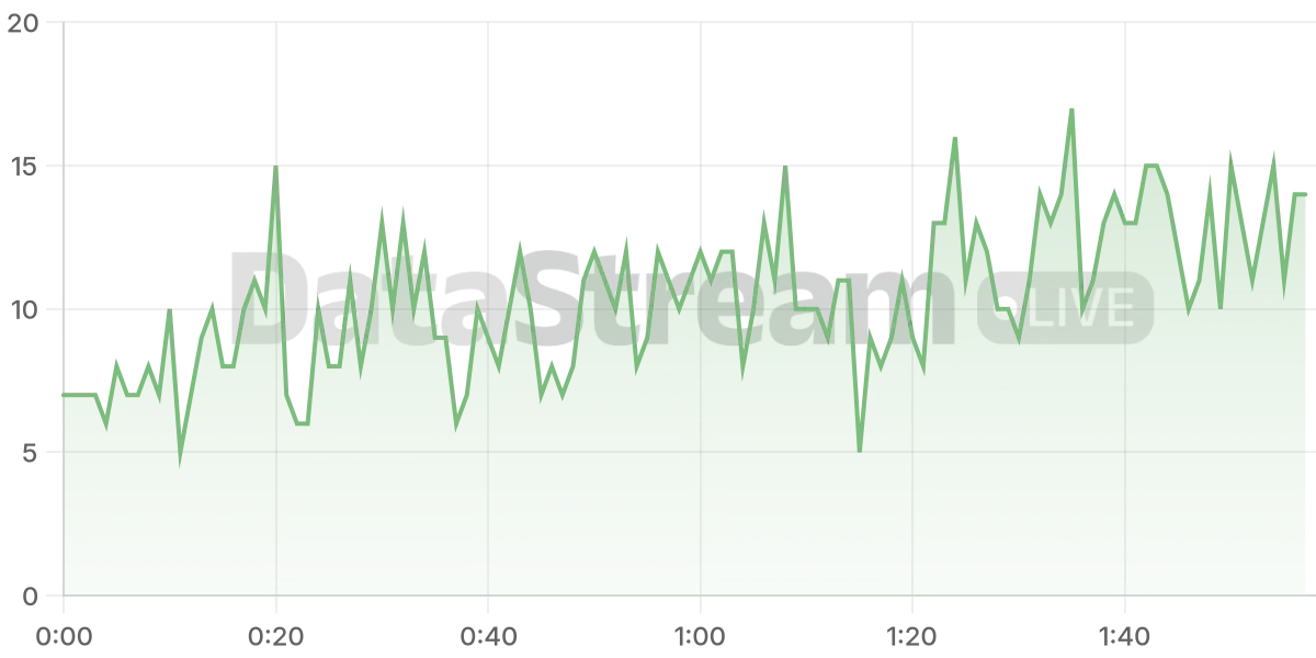 Grafico de conectados del stream