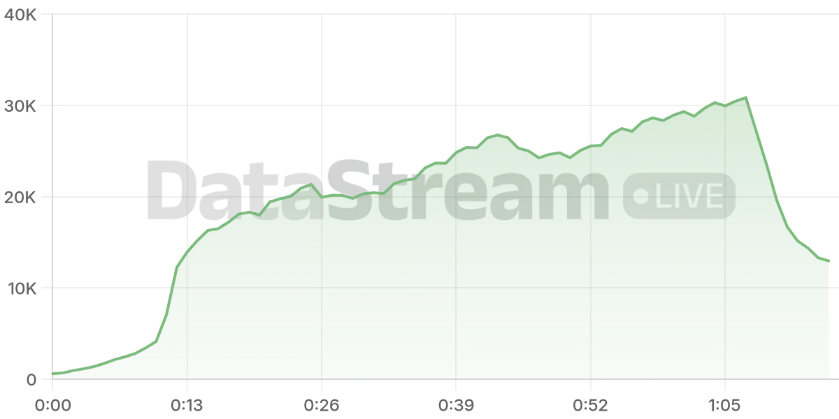 Grafico de conectados del stream