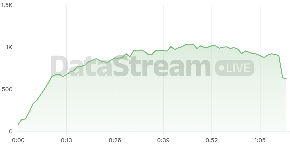 Grafico de conectados del stream
