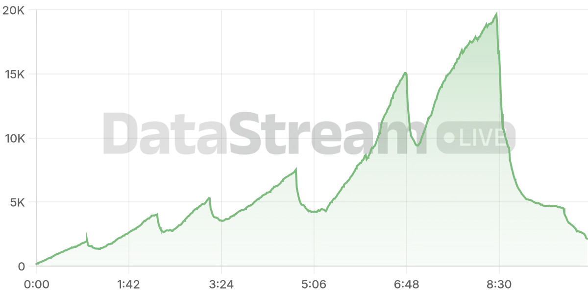 Grafico de conectados del stream