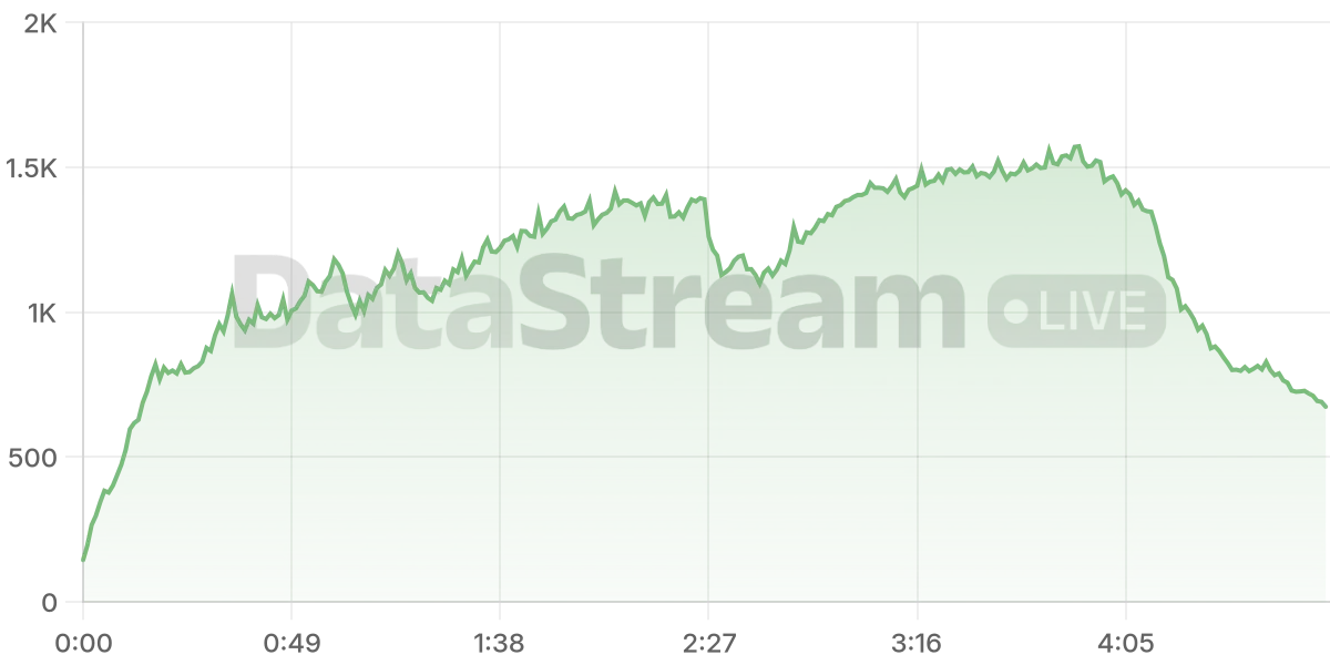 Grafico de conectados del stream
