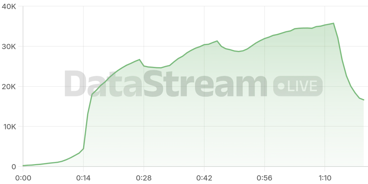 Grafico de conectados del stream