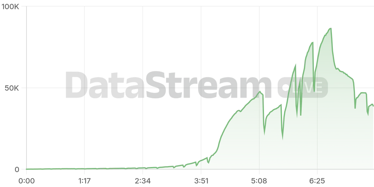 Grafico de conectados del stream