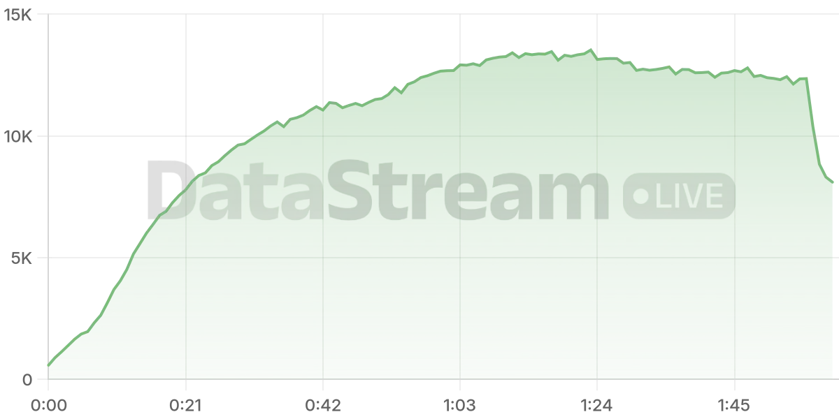 Grafico de conectados del stream