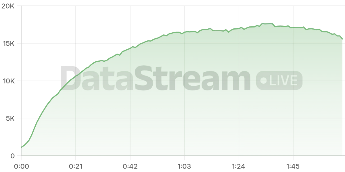 Grafico de conectados del stream