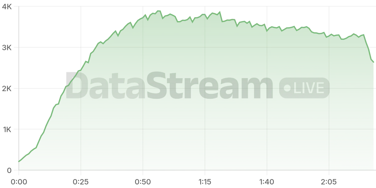 Grafico de conectados del stream