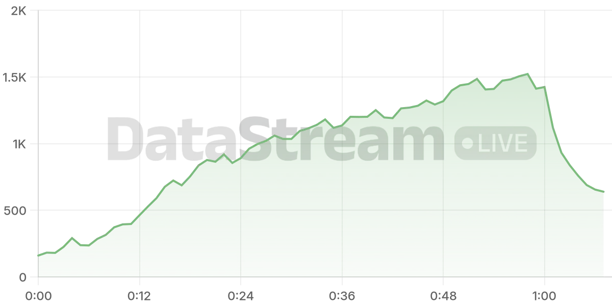 Grafico de conectados del stream