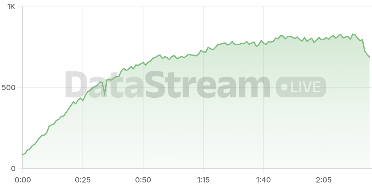 Grafico de conectados del stream