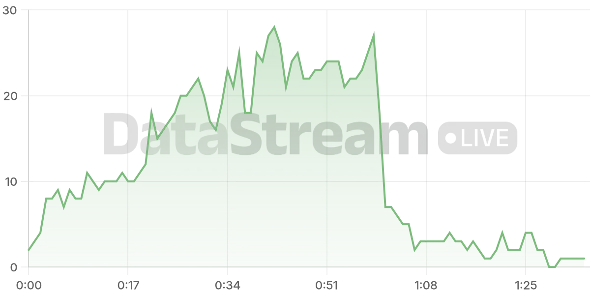 Grafico de conectados del stream