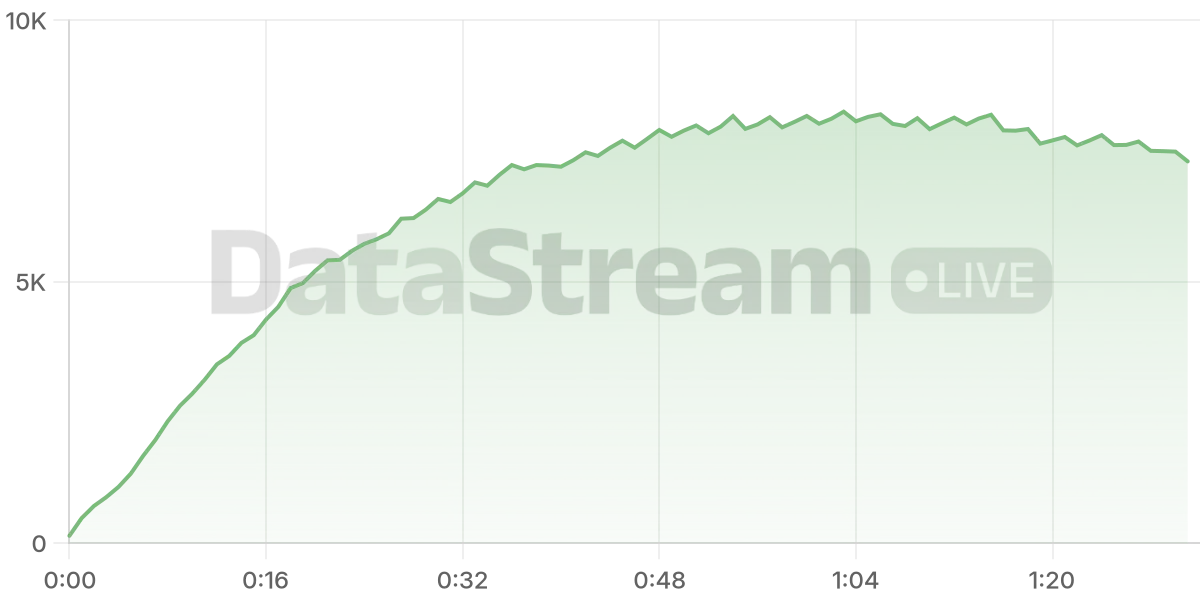 Grafico de conectados del stream
