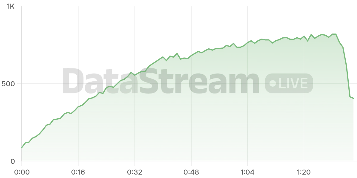 Grafico de conectados del stream