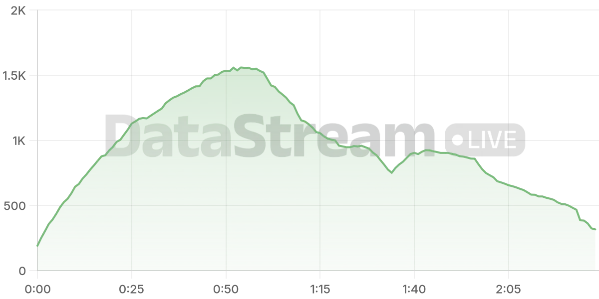 Grafico de conectados del stream