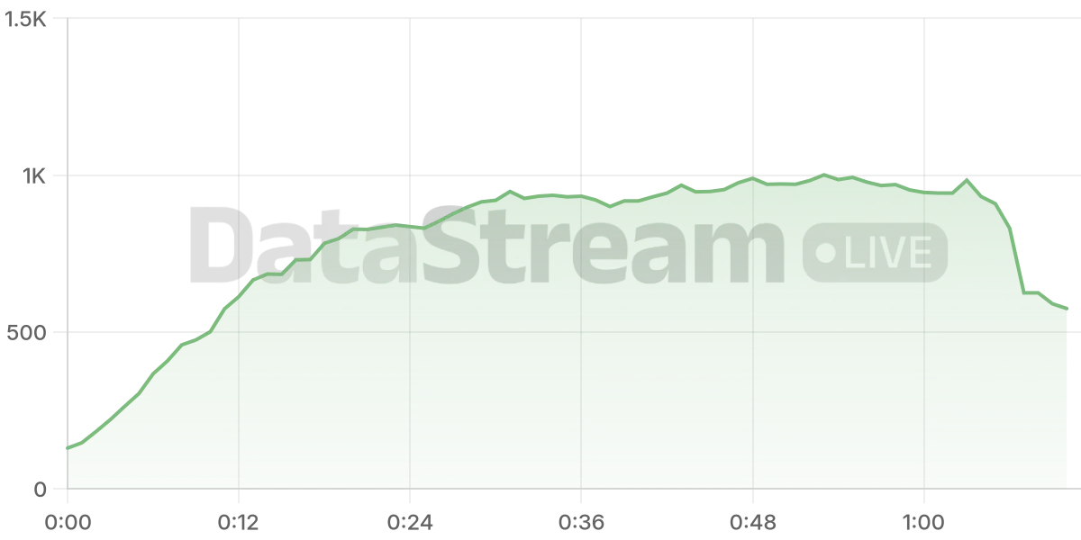Grafico de conectados del stream
