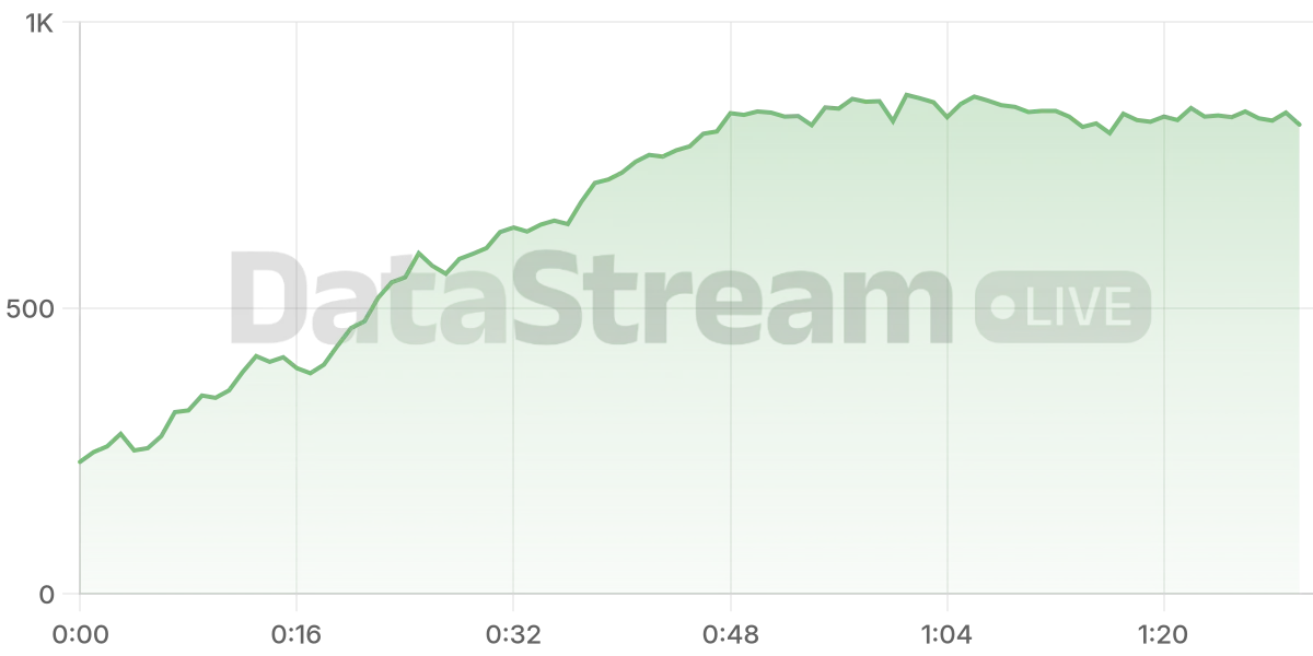 Grafico de conectados del stream