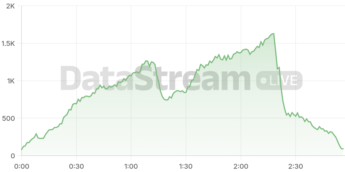 Grafico de conectados del stream