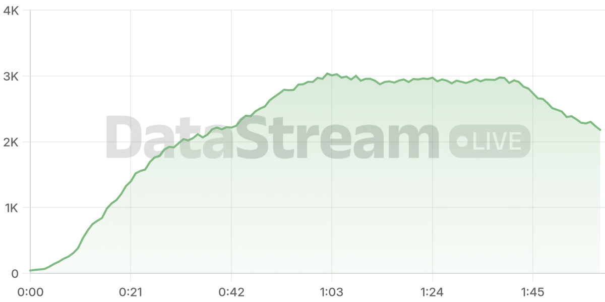 Grafico de conectados del stream