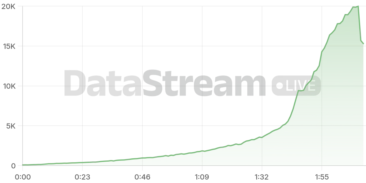 Grafico de conectados del stream