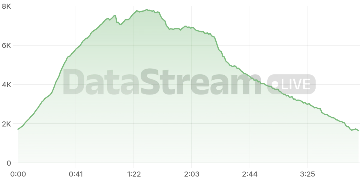 Grafico de conectados del stream