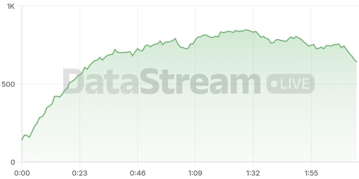 Grafico de conectados del stream