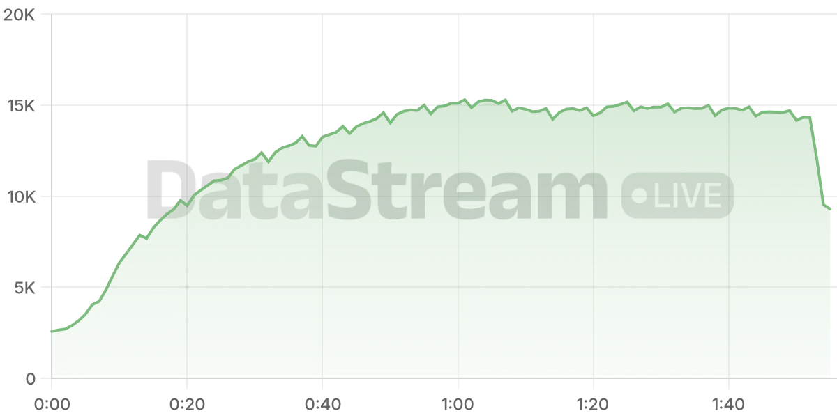 Grafico de conectados del stream