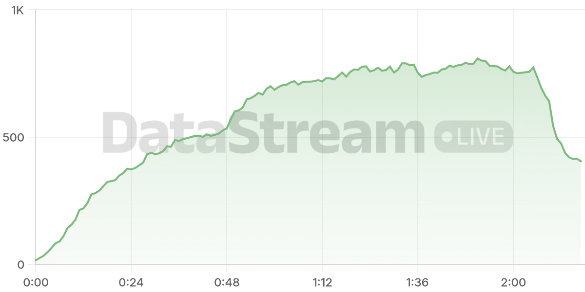 Grafico de conectados del stream