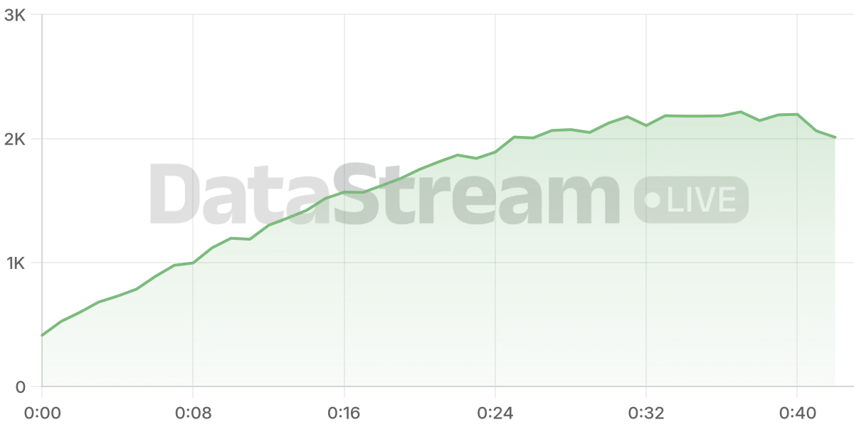 Grafico de conectados del stream