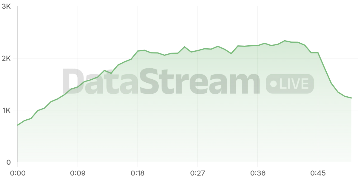 Grafico de conectados del stream