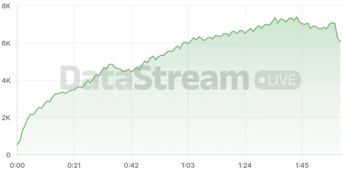 Grafico de conectados del stream