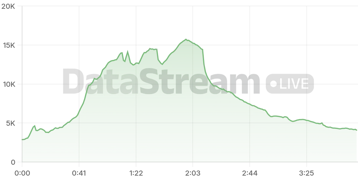 Grafico de conectados del stream