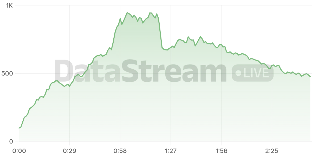 Grafico de conectados del stream