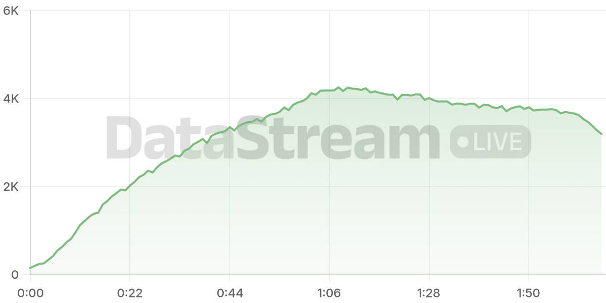 Grafico de conectados del stream