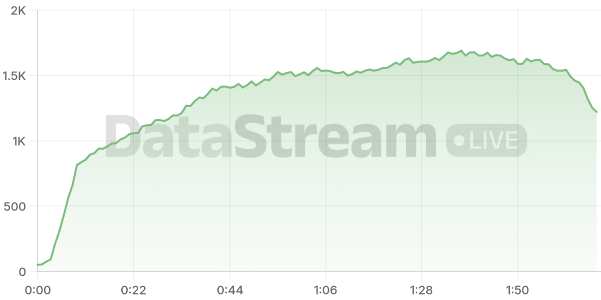 Grafico de conectados del stream