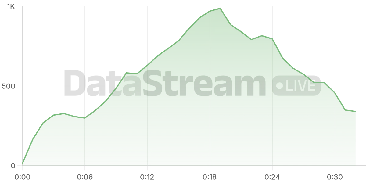Grafico de conectados del stream