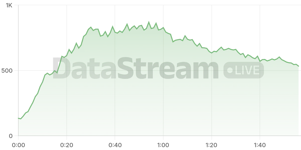 Grafico de conectados del stream