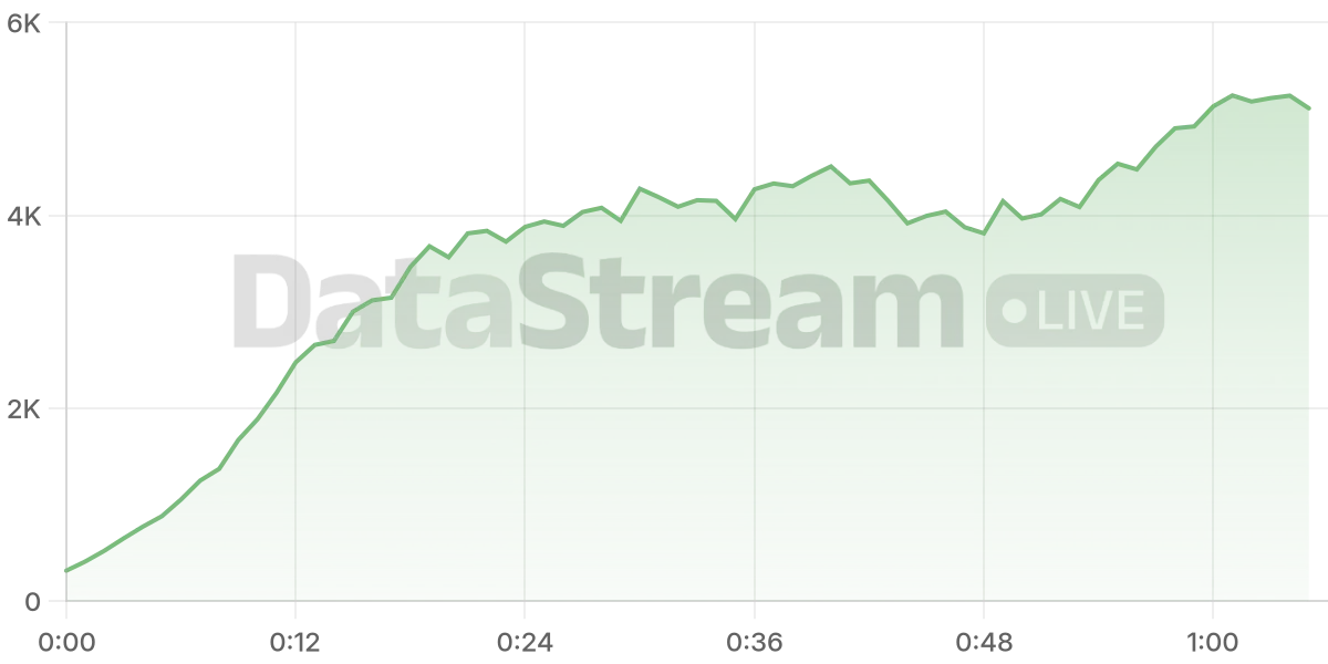 Grafico de conectados del stream