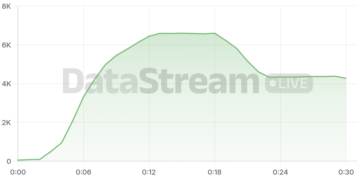 Grafico de conectados del stream