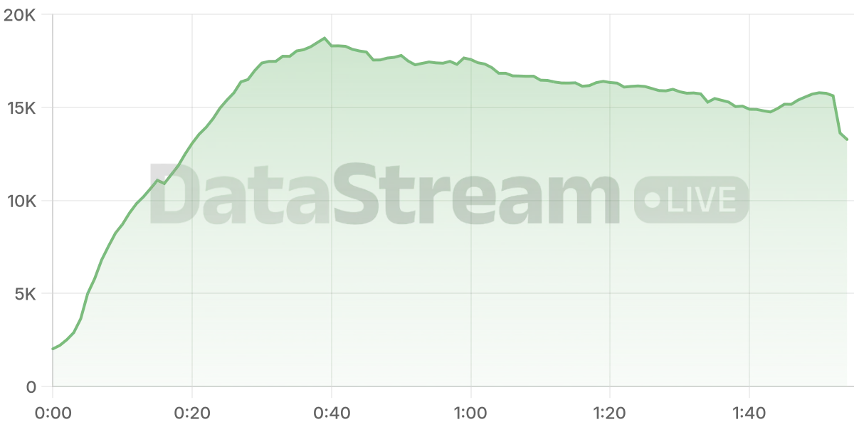 Grafico de conectados del stream