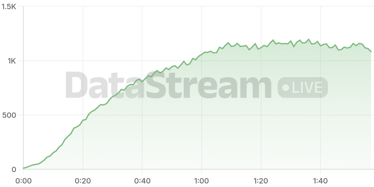 Grafico de conectados del stream