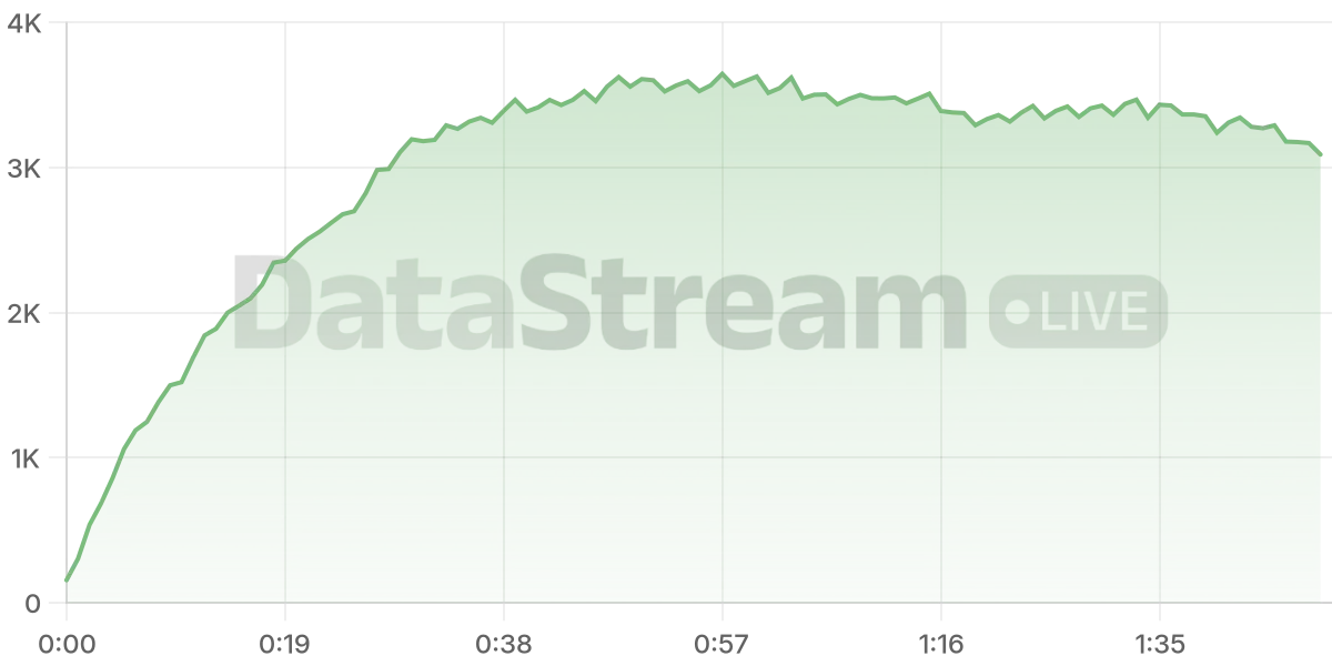 Grafico de conectados del stream