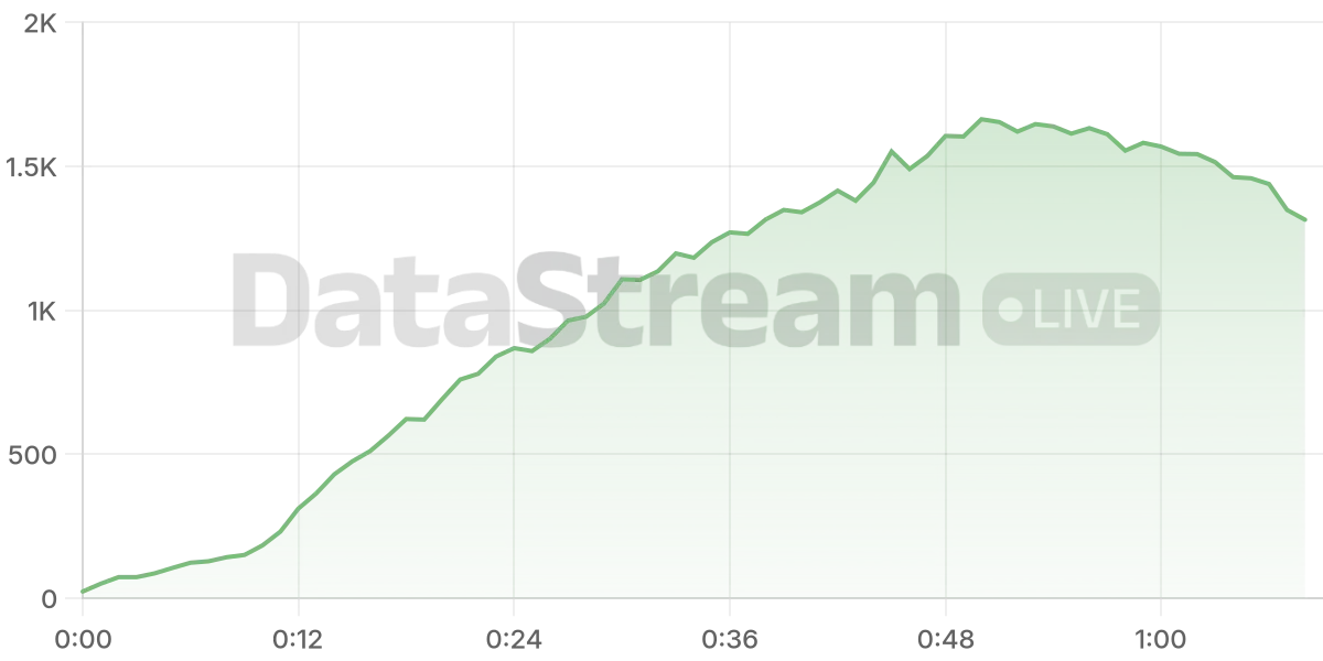 Grafico de conectados del stream