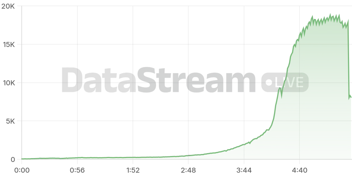 Grafico de conectados del stream