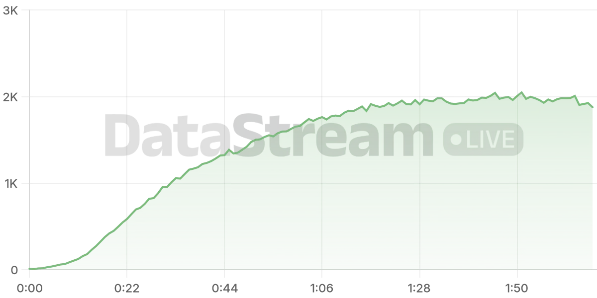 Grafico de conectados del stream