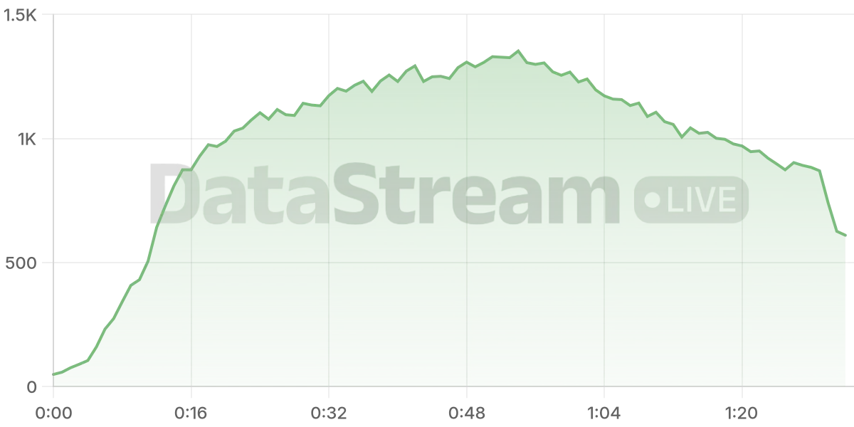 Grafico de conectados del stream