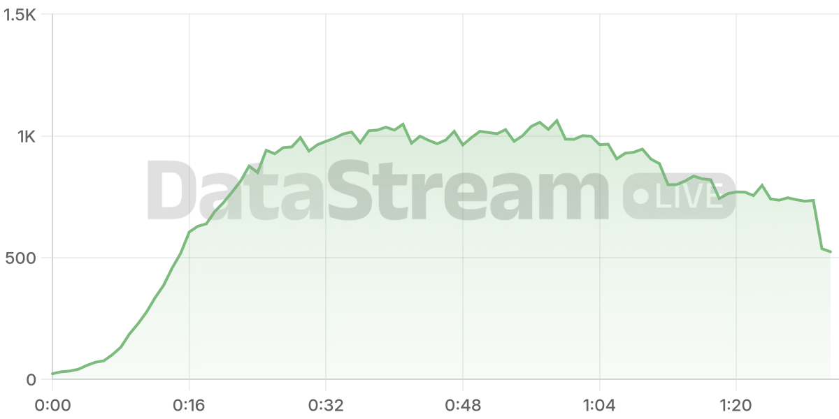 Grafico de conectados del stream