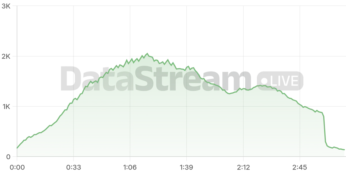 Grafico de conectados del stream