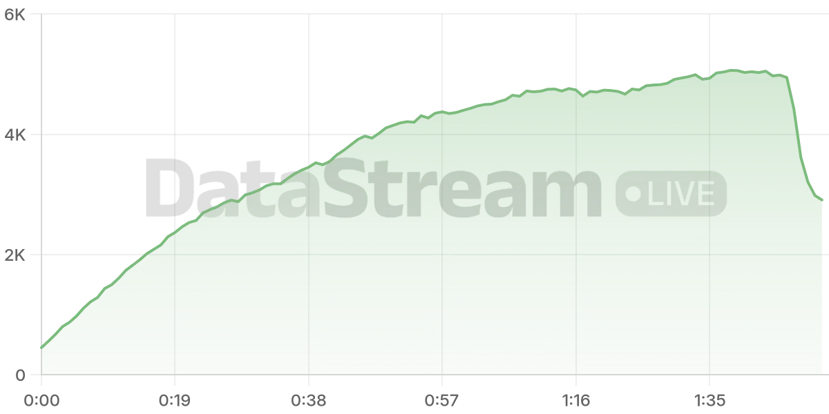 Grafico de conectados del stream