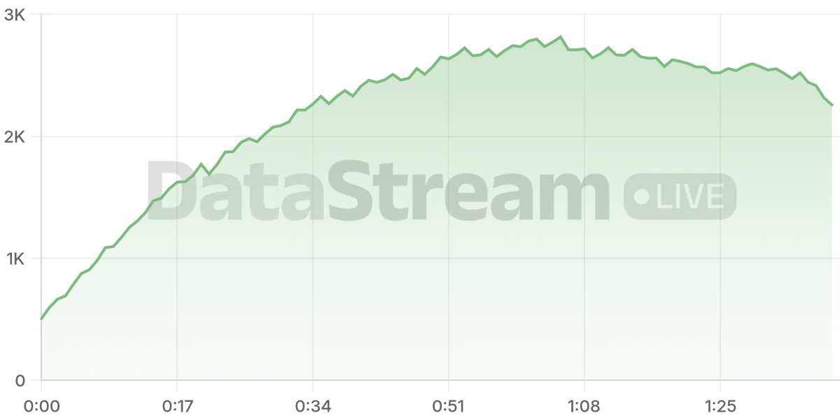 Grafico de conectados del stream