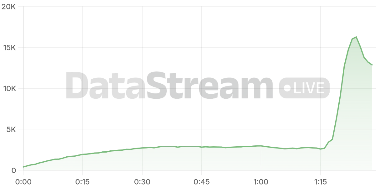 Grafico de conectados del stream