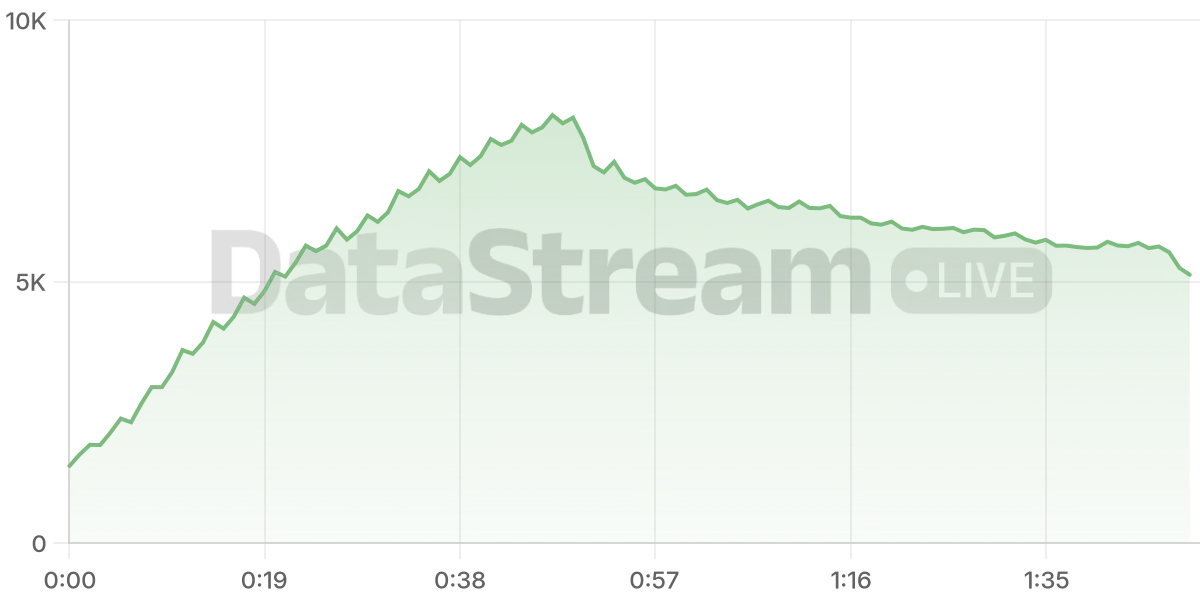 Grafico de conectados del stream