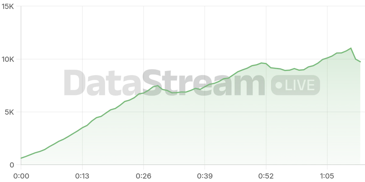 Grafico de conectados del stream